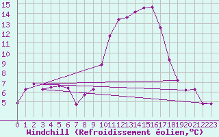 Courbe du refroidissement olien pour Anglars St-Flix(12)