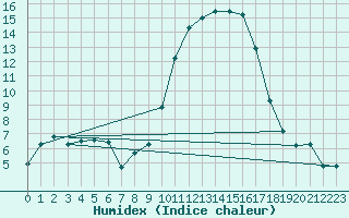 Courbe de l'humidex pour Anglars St-Flix(12)