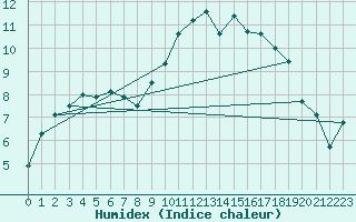 Courbe de l'humidex pour Aultbea