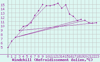 Courbe du refroidissement olien pour Lesko