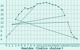 Courbe de l'humidex pour Ylivieska Airport