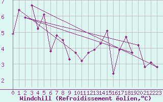 Courbe du refroidissement olien pour Sausseuzemare-en-Caux (76)