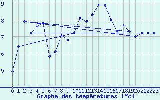 Courbe de tempratures pour Anglars St-Flix(12)