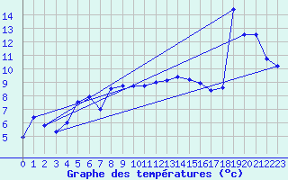 Courbe de tempratures pour Aigle (Sw)