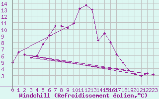 Courbe du refroidissement olien pour Jomala Jomalaby