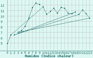 Courbe de l'humidex pour Chemnitz