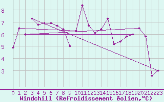 Courbe du refroidissement olien pour Grenoble/St-Etienne-St-Geoirs (38)