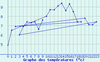 Courbe de tempratures pour Lannion (22)