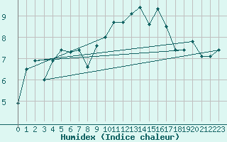 Courbe de l'humidex pour Lannion (22)