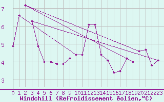 Courbe du refroidissement olien pour Nancy - Essey (54)