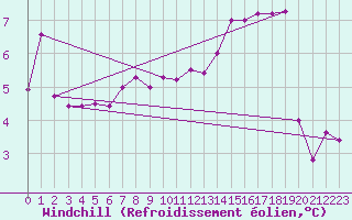 Courbe du refroidissement olien pour Zeebrugge