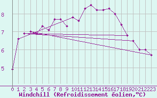 Courbe du refroidissement olien pour Mullingar