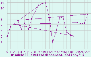 Courbe du refroidissement olien pour Moleson (Sw)