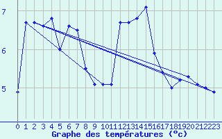 Courbe de tempratures pour Vanclans (25)