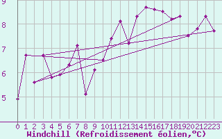 Courbe du refroidissement olien pour Mosen