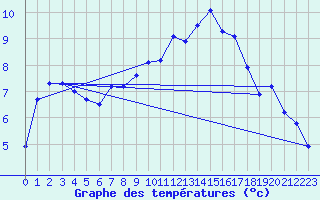 Courbe de tempratures pour Landivisiau (29)