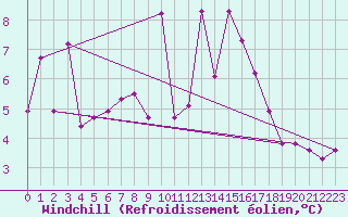 Courbe du refroidissement olien pour Mont-Rigi (Be)