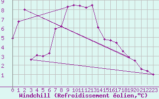 Courbe du refroidissement olien pour Kuusamo Rukatunturi