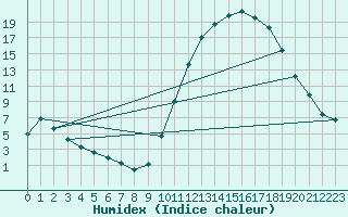 Courbe de l'humidex pour Tthieu (40)