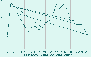 Courbe de l'humidex pour Chailles (41)