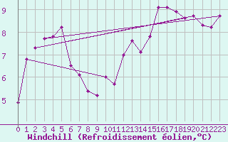 Courbe du refroidissement olien pour Mullingar