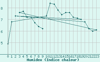 Courbe de l'humidex pour Grenoble/St-Etienne-St-Geoirs (38)