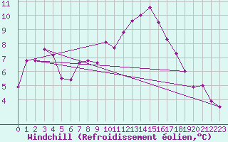 Courbe du refroidissement olien pour Schauenburg-Elgershausen