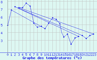 Courbe de tempratures pour Shawbury