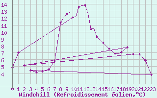 Courbe du refroidissement olien pour Leknes