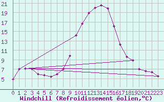 Courbe du refroidissement olien pour Muehldorf