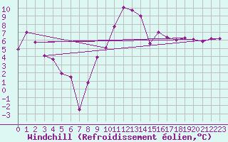 Courbe du refroidissement olien pour Ble / Mulhouse (68)