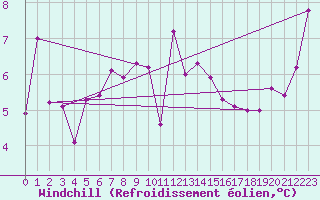 Courbe du refroidissement olien pour Pori Tahkoluoto