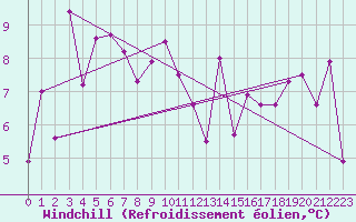 Courbe du refroidissement olien pour Zumaya Faro