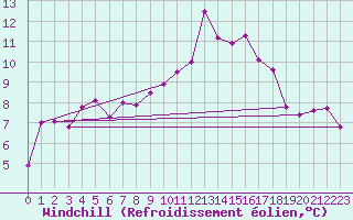 Courbe du refroidissement olien pour Eisenach