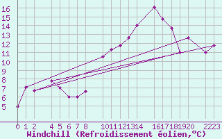 Courbe du refroidissement olien pour Bujarraloz
