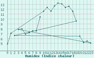 Courbe de l'humidex pour Takle