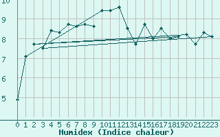 Courbe de l'humidex pour Klodzko