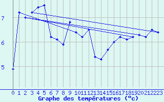 Courbe de tempratures pour Le Havre - Octeville (76)