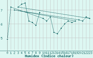 Courbe de l'humidex pour Le Havre - Octeville (76)