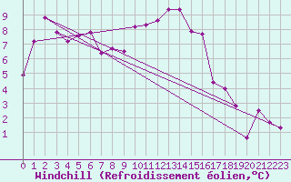 Courbe du refroidissement olien pour Interlaken