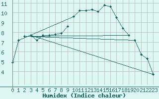 Courbe de l'humidex pour Roujan (34)