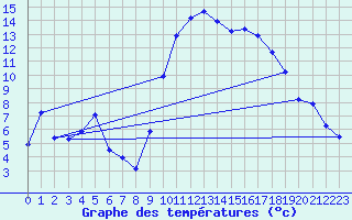 Courbe de tempratures pour Les Pennes-Mirabeau (13)
