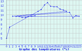 Courbe de tempratures pour Hupsel Aws