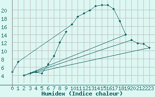 Courbe de l'humidex pour Herwijnen Aws