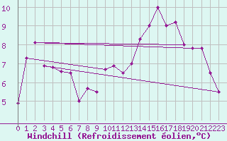 Courbe du refroidissement olien pour Colmar-Ouest (68)