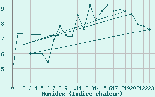 Courbe de l'humidex pour Luka