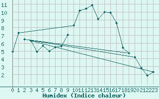 Courbe de l'humidex pour Piotta