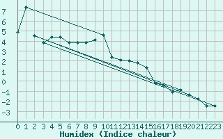 Courbe de l'humidex pour Boltigen