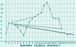 Courbe de l'humidex pour Villardeciervos