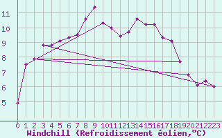 Courbe du refroidissement olien pour Meppen
